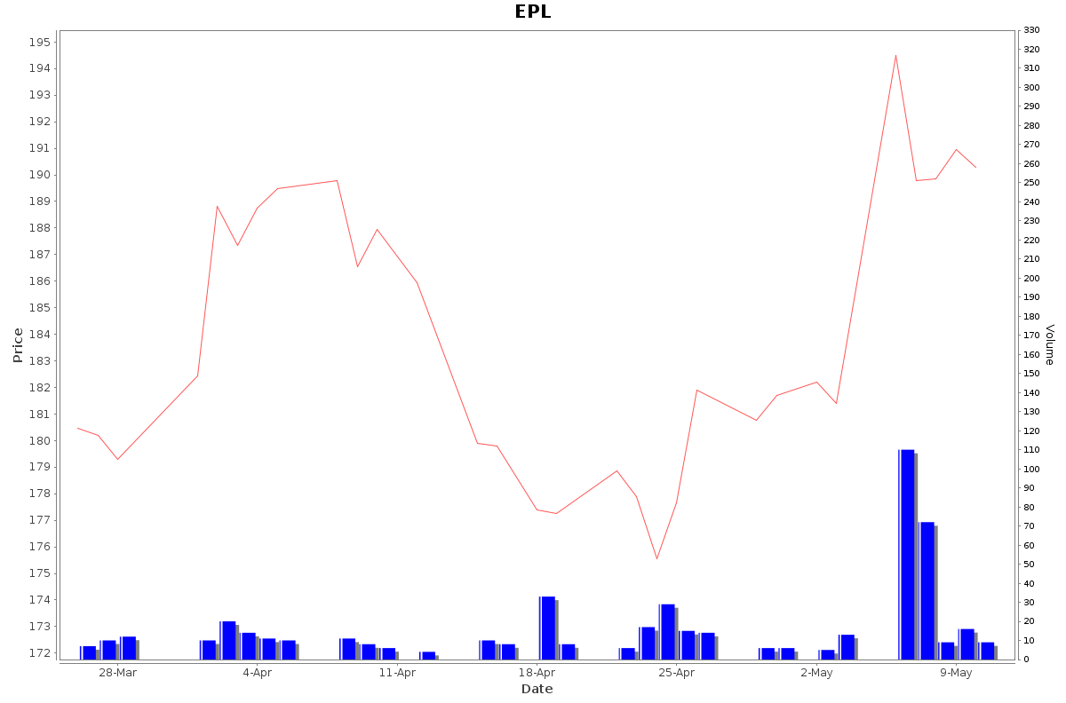 EPL Daily Price Chart NSE Today